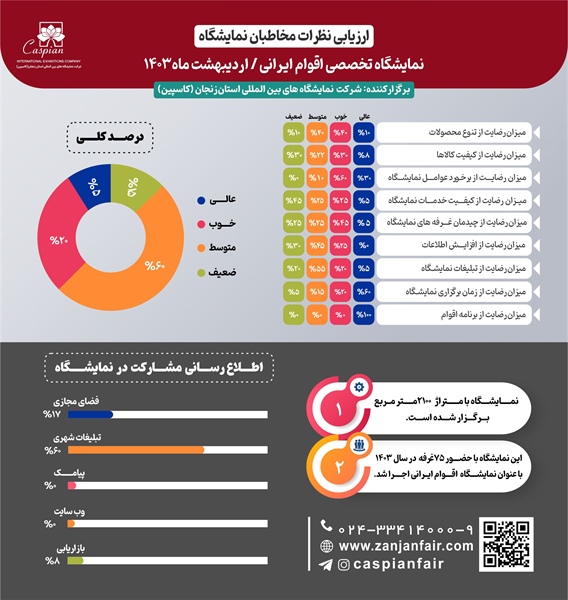 اینفوگرافیک - نگاهی به نظرات بازدیدکنندگان نمایشگاه اقوام ایرانی