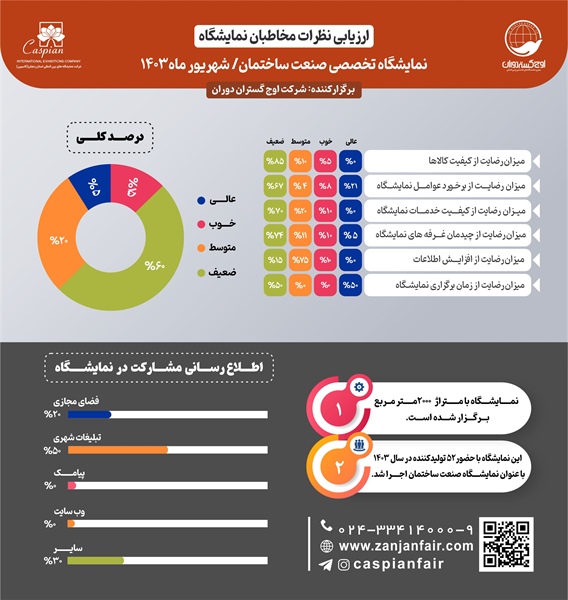 اینفوگرافیک - نگاهی به نظرات بازدیدکنندگان نمایشگاه صنعت ساختمان
